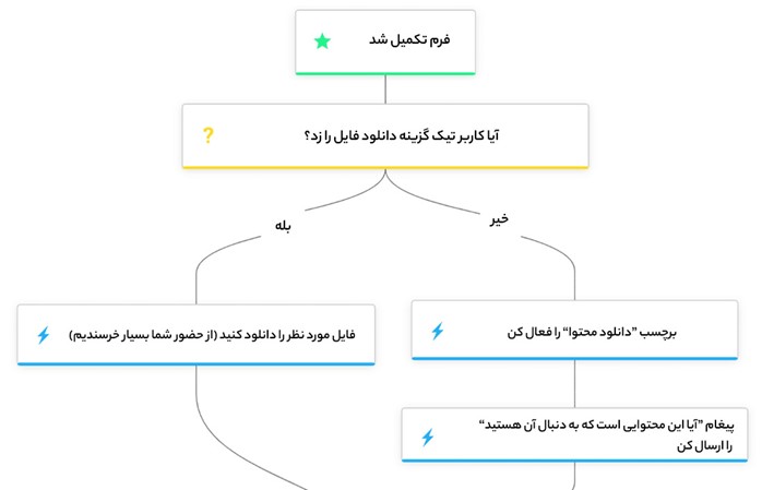 طراحی پلن مدیریت ایمیل مارکتینگ